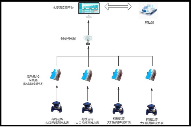 大口徑超聲波表水資源實時監測方案